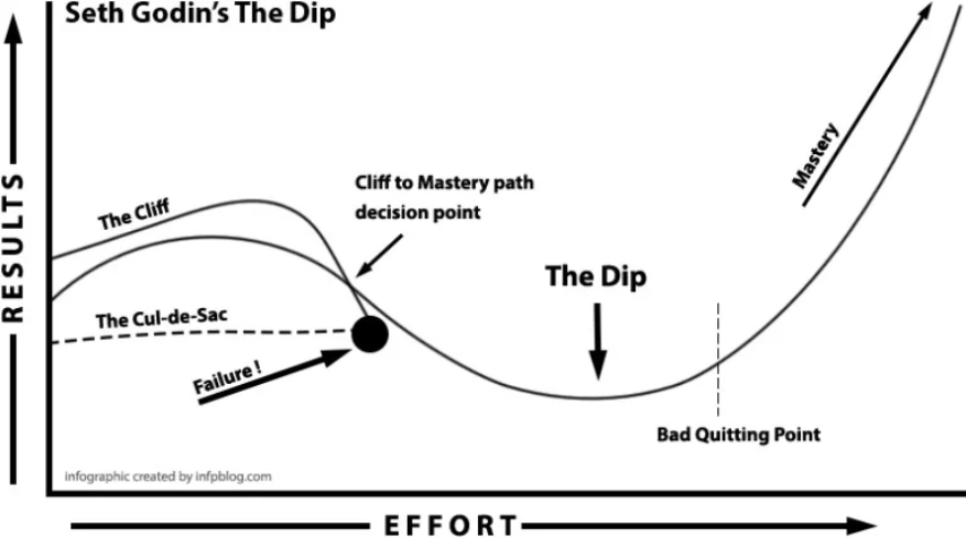 Seth Godin's "The Dip" infographic illustrates the relationship between effort, results, and key decision points in achieving mastery.