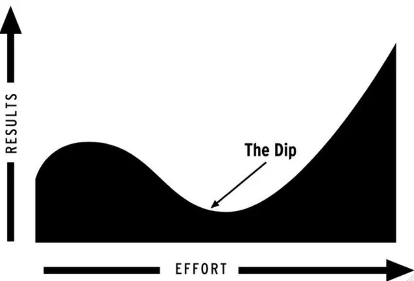 Graph depicting the relationship between effort and results, highlighting "The Dip," a phase of decreased results before achieving success.